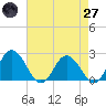 Whitehaven tide chart for Sunday, April 27, 2025