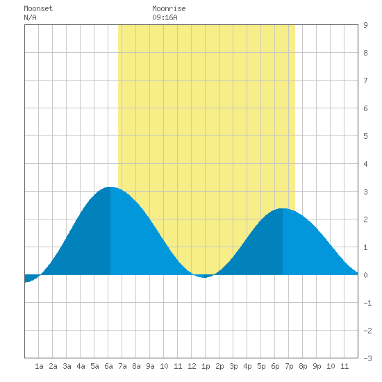 Whitehaven tide chart for Wednesday, April 2, 2025