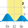 Whitehaven tide chart for Wednesday, April 2, 2025
