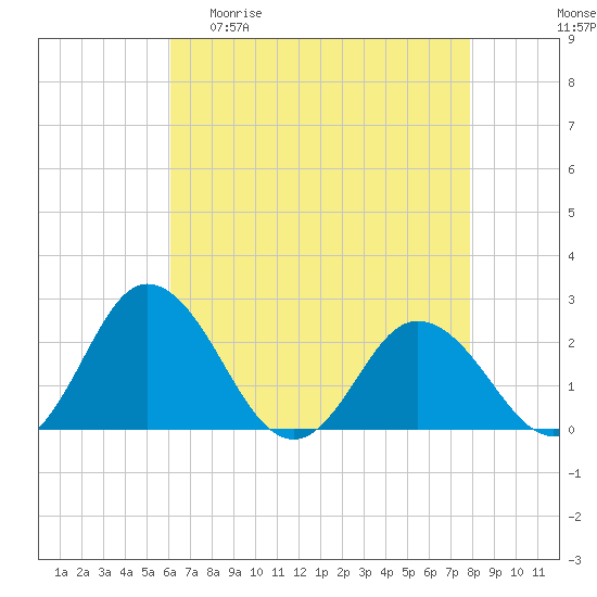 Whitehaven tide chart for Wednesday, April 30, 2025
