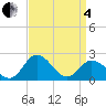 Whitehaven tide chart for Friday, April 4, 2025