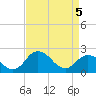 Whitehaven tide chart for Saturday, April 5, 2025