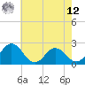 Whitehaven tide chart for Monday, May 12, 2025