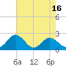 Whitehaven tide chart for Friday, May 16, 2025