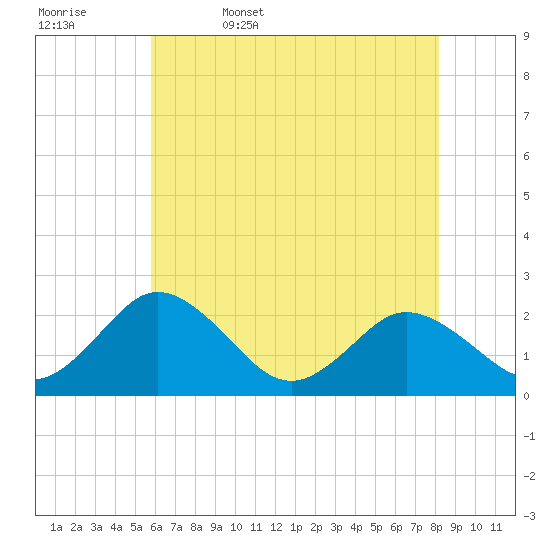 Whitehaven tide chart for Saturday, May 17, 2025