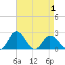 Whitehaven tide chart for Thursday, May 1, 2025