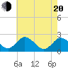 Whitehaven tide chart for Tuesday, May 20, 2025