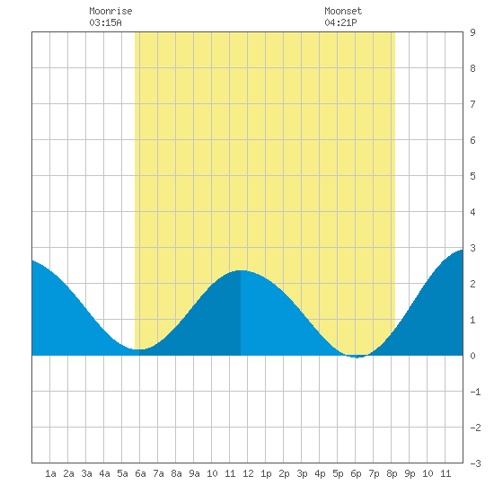 Whitehaven tide chart for Friday, May 23, 2025