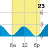 Whitehaven tide chart for Friday, May 23, 2025