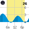 Whitehaven tide chart for Monday, May 26, 2025