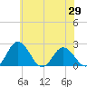 Whitehaven tide chart for Thursday, May 29, 2025