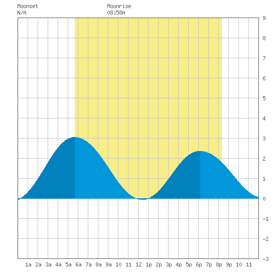Whitehaven tide chart for Friday, May 30, 2025