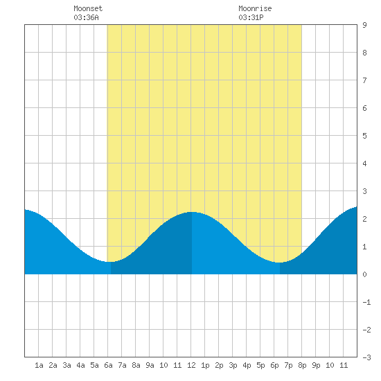 Whitehaven tide chart for Wednesday, May 7, 2025