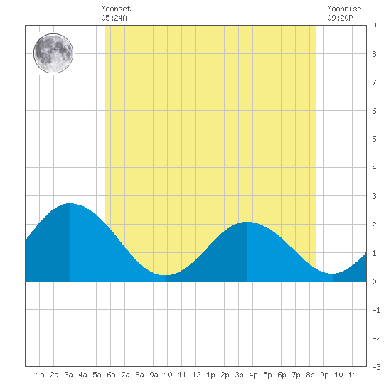 Whitehaven tide chart for Wednesday, June 11, 2025