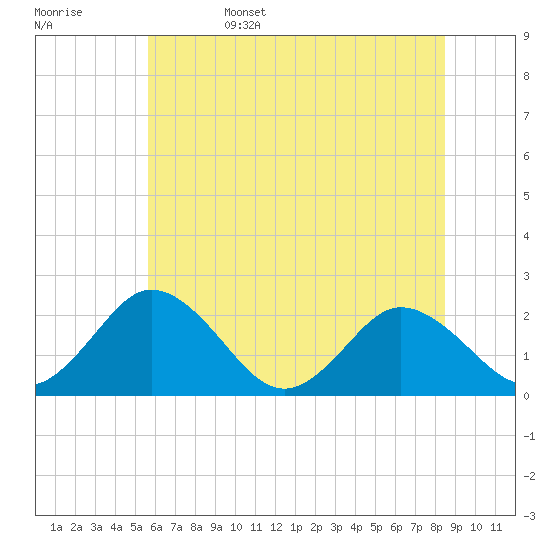Whitehaven tide chart for Sunday, June 15, 2025