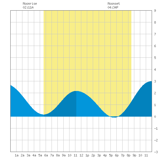 Whitehaven tide chart for Saturday, June 21, 2025