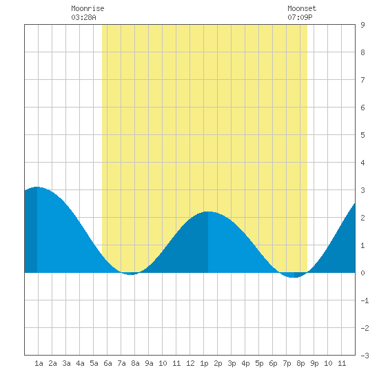 Whitehaven tide chart for Monday, June 23, 2025