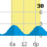 Whitehaven tide chart for Monday, June 30, 2025