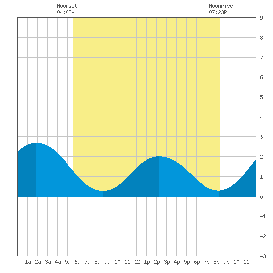 Whitehaven tide chart for Monday, June 9, 2025