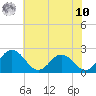 Whitehaven tide chart for Thursday, July 10, 2025