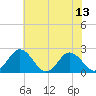 Whitehaven tide chart for Sunday, July 13, 2025