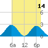 Whitehaven tide chart for Monday, July 14, 2025