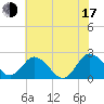 Whitehaven tide chart for Thursday, July 17, 2025