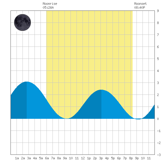 Whitehaven tide chart for Thursday, July 24, 2025