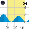 Whitehaven tide chart for Thursday, July 24, 2025