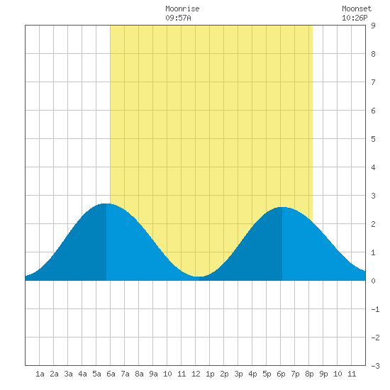 Whitehaven tide chart for Monday, July 28, 2025