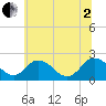 Whitehaven tide chart for Wednesday, July 2, 2025