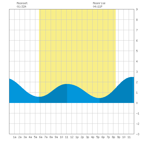 Whitehaven tide chart for Saturday, July 5, 2025