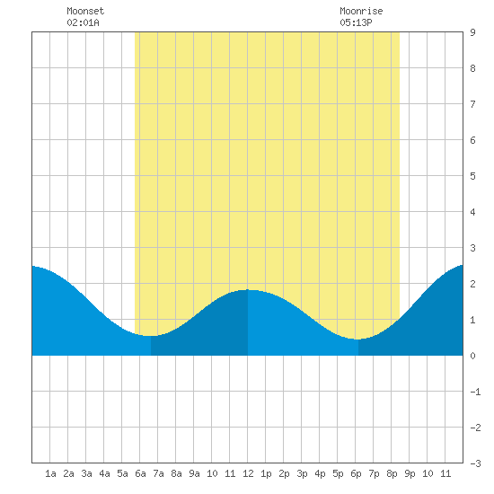 Whitehaven tide chart for Sunday, July 6, 2025