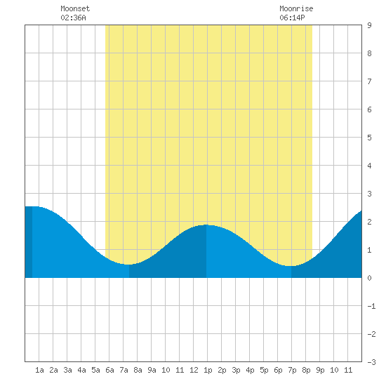 Whitehaven tide chart for Monday, July 7, 2025