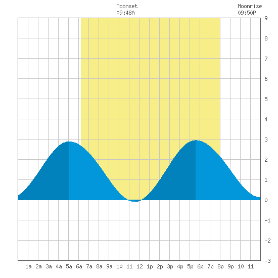 Whitehaven tide chart for Tuesday, August 12, 2025