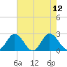 Whitehaven tide chart for Tuesday, August 12, 2025