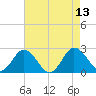 Whitehaven tide chart for Wednesday, August 13, 2025