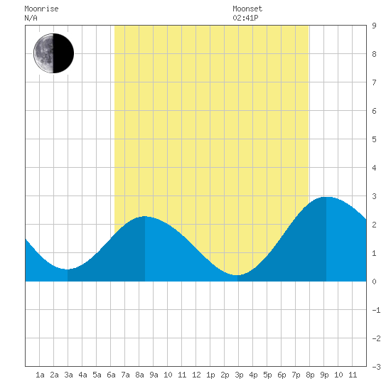 Whitehaven tide chart for Saturday, August 16, 2025