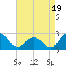 Whitehaven tide chart for Tuesday, August 19, 2025