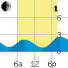 Whitehaven tide chart for Friday, August 1, 2025