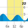 Whitehaven tide chart for Friday, August 22, 2025