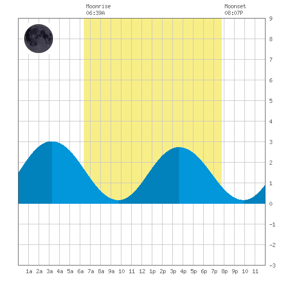 Whitehaven tide chart for Saturday, August 23, 2025
