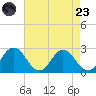Whitehaven tide chart for Saturday, August 23, 2025