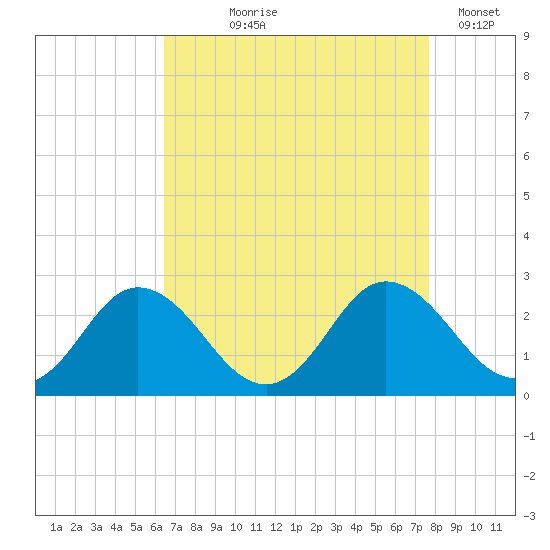 Whitehaven tide chart for Tuesday, August 26, 2025