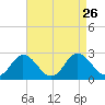 Whitehaven tide chart for Tuesday, August 26, 2025