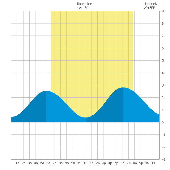 Whitehaven tide chart for Wednesday, August 27, 2025
