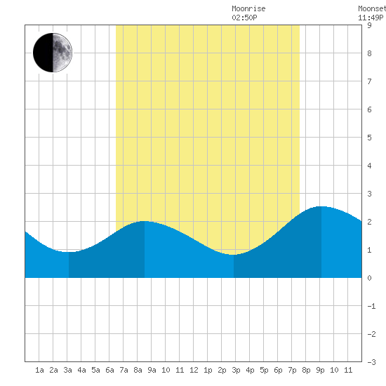 Whitehaven tide chart for Sunday, August 31, 2025