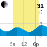 Whitehaven tide chart for Sunday, August 31, 2025
