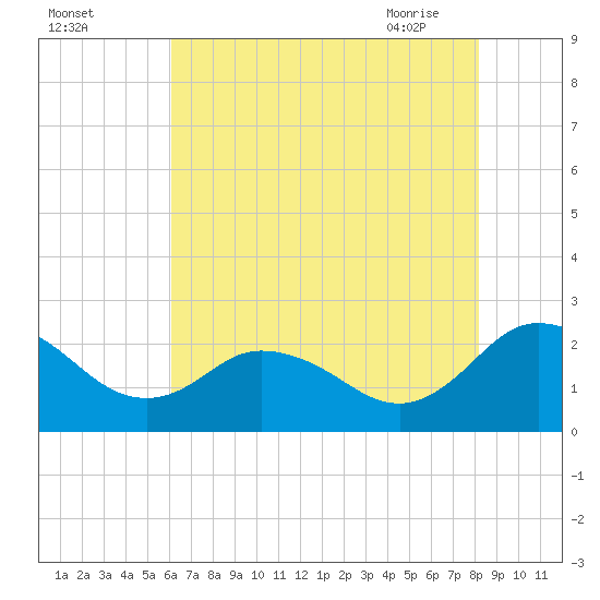 Whitehaven tide chart for Sunday, August 3, 2025