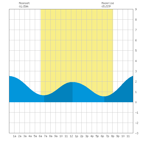 Whitehaven tide chart for Tuesday, August 5, 2025